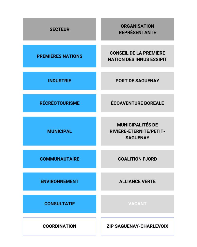 tcnds navigation durable concertation table zip saguenay fjord